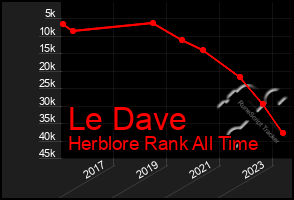Total Graph of Le Dave