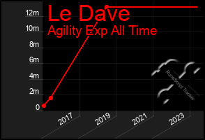 Total Graph of Le Dave