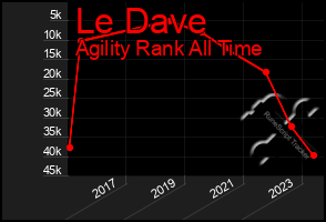 Total Graph of Le Dave