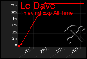 Total Graph of Le Dave