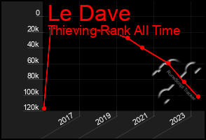 Total Graph of Le Dave