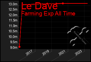 Total Graph of Le Dave