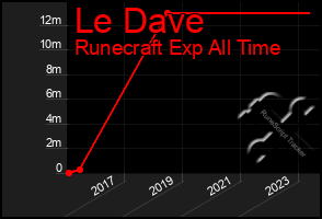 Total Graph of Le Dave