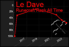 Total Graph of Le Dave