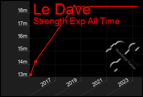 Total Graph of Le Dave