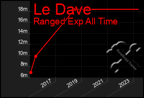 Total Graph of Le Dave