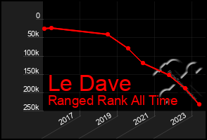 Total Graph of Le Dave