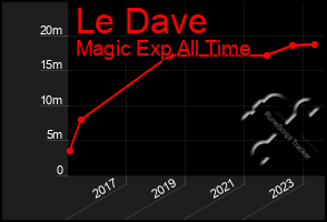 Total Graph of Le Dave