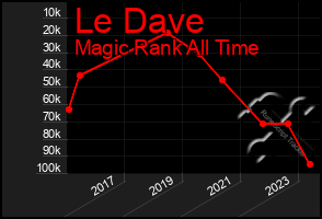 Total Graph of Le Dave