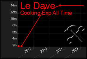 Total Graph of Le Dave