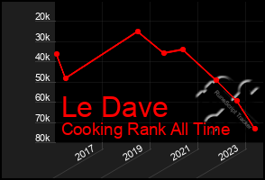 Total Graph of Le Dave