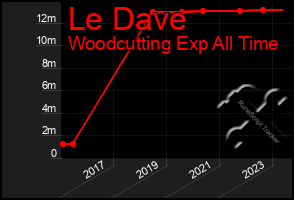 Total Graph of Le Dave