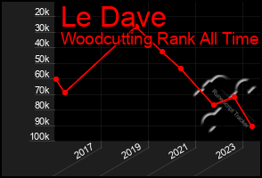 Total Graph of Le Dave
