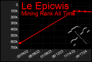 Total Graph of Le Epicwis