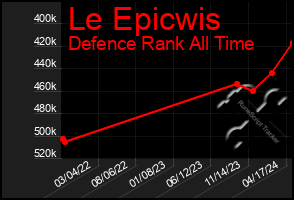 Total Graph of Le Epicwis