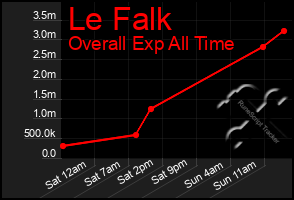 Total Graph of Le Falk