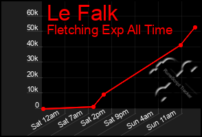 Total Graph of Le Falk