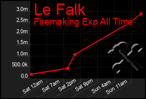 Total Graph of Le Falk