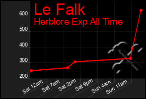 Total Graph of Le Falk