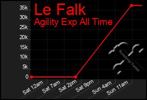 Total Graph of Le Falk