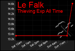 Total Graph of Le Falk