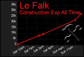 Total Graph of Le Falk