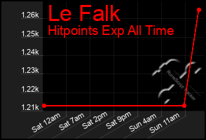 Total Graph of Le Falk