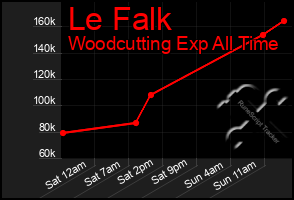 Total Graph of Le Falk