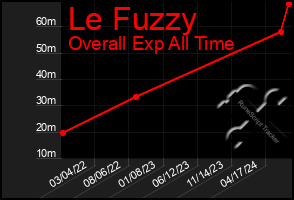 Total Graph of Le Fuzzy