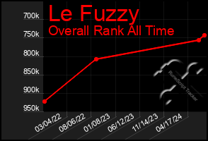 Total Graph of Le Fuzzy