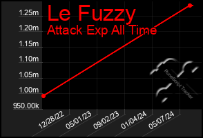 Total Graph of Le Fuzzy