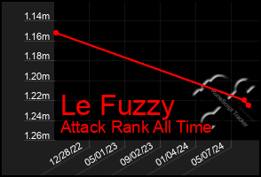 Total Graph of Le Fuzzy