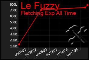 Total Graph of Le Fuzzy