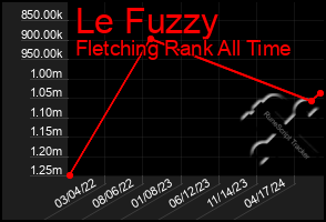 Total Graph of Le Fuzzy