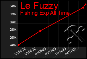 Total Graph of Le Fuzzy