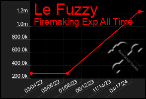 Total Graph of Le Fuzzy