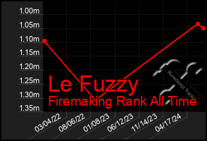 Total Graph of Le Fuzzy