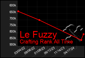 Total Graph of Le Fuzzy