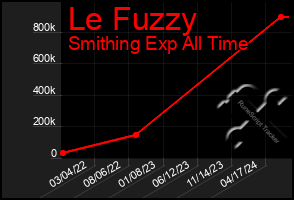 Total Graph of Le Fuzzy