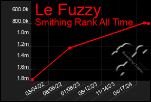 Total Graph of Le Fuzzy