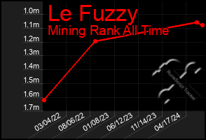 Total Graph of Le Fuzzy