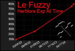 Total Graph of Le Fuzzy