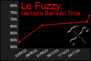 Total Graph of Le Fuzzy