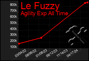 Total Graph of Le Fuzzy