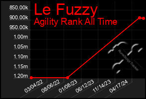 Total Graph of Le Fuzzy