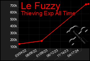 Total Graph of Le Fuzzy