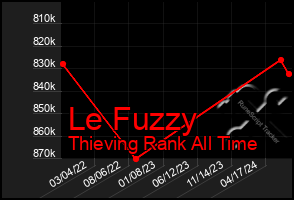 Total Graph of Le Fuzzy