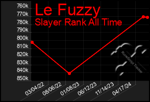 Total Graph of Le Fuzzy