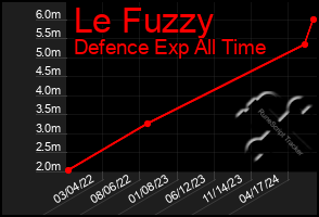 Total Graph of Le Fuzzy