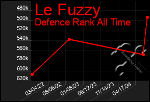 Total Graph of Le Fuzzy